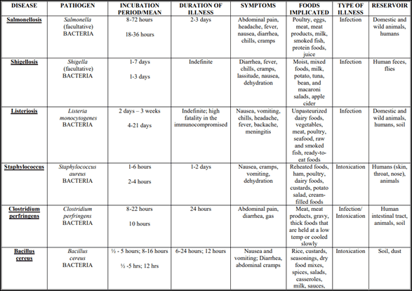 Foodborne Illness Table